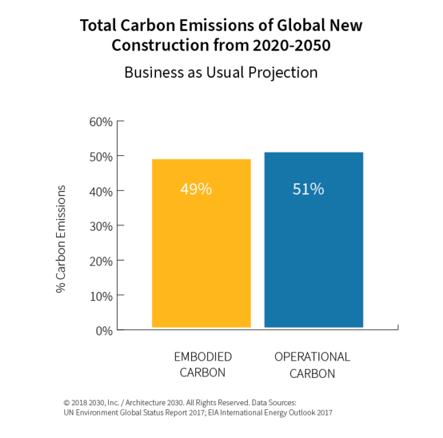 Embodied carbon emissions