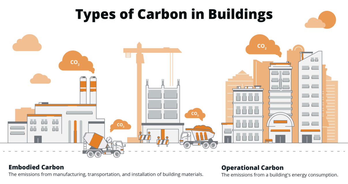 Embodied carbon in building