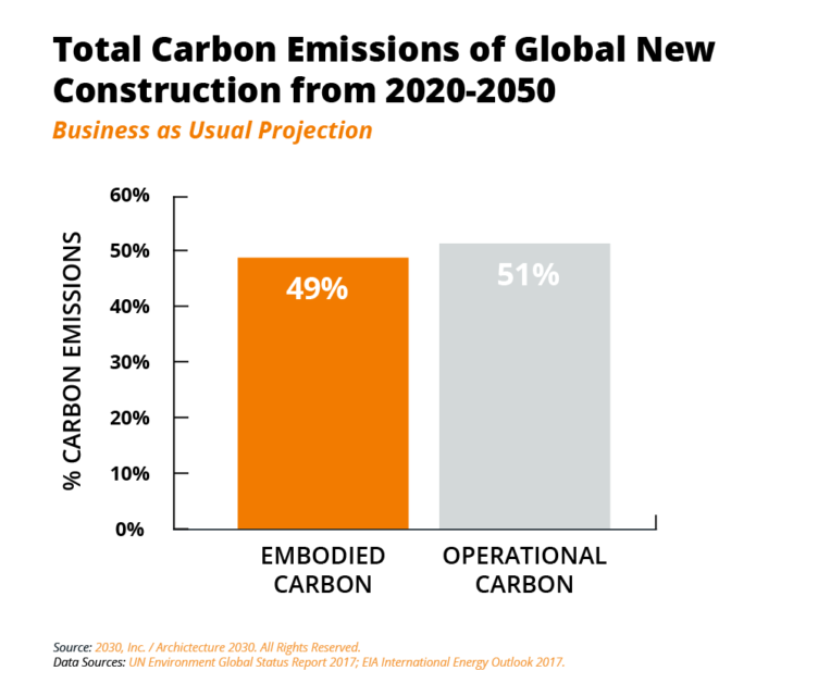 Embodied Carbon vs. Operational Carbon