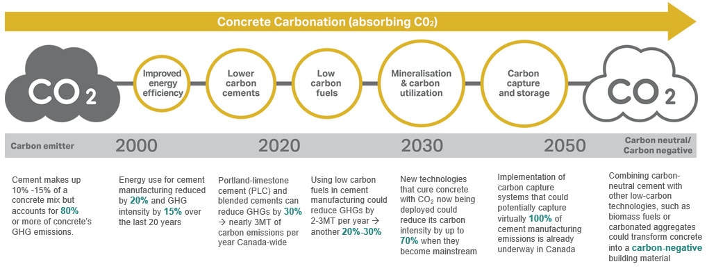 Curbing concrete's carbon emissions with innovations in cement