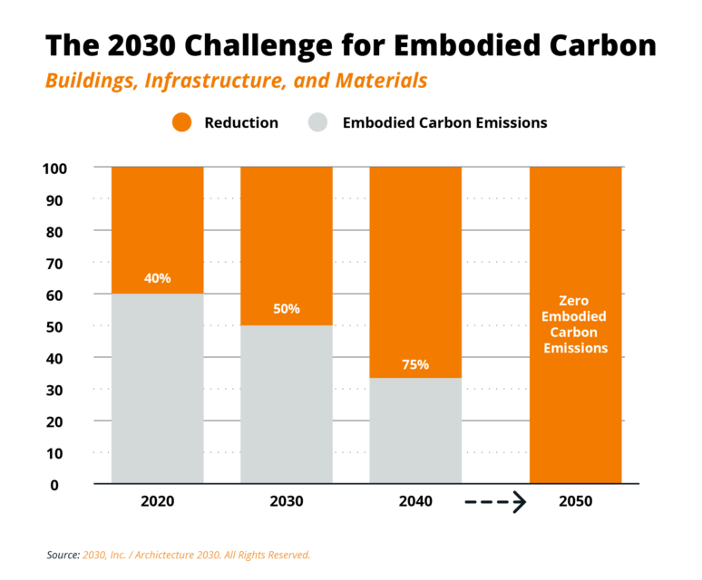 2030 embodied carbon challenge - transparent_Graph 2050