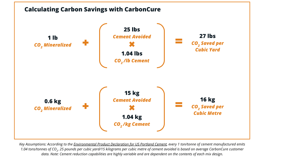CarbonCure concrete carbon savings